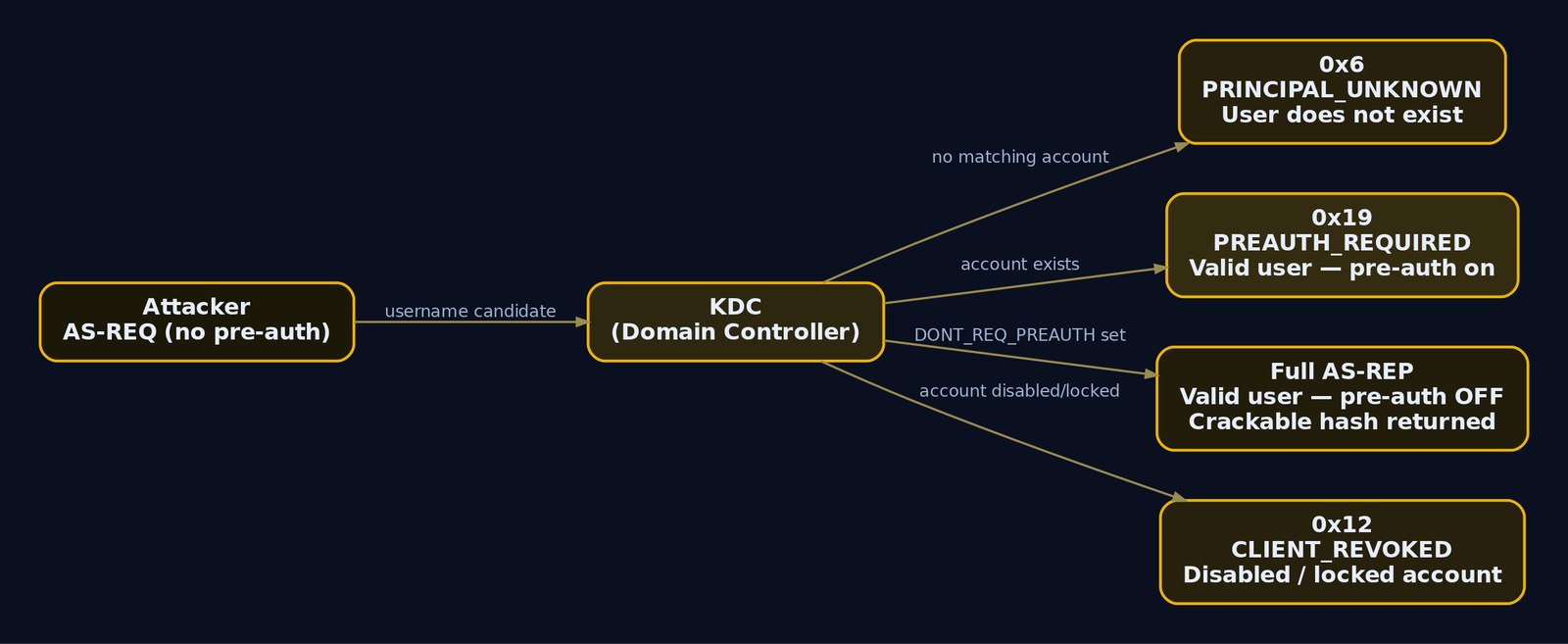 Flowchart showing how a single unauthenticated AS-REQ produces four distinct KDC error codes that reveal account existence, pre-auth status, and roastability