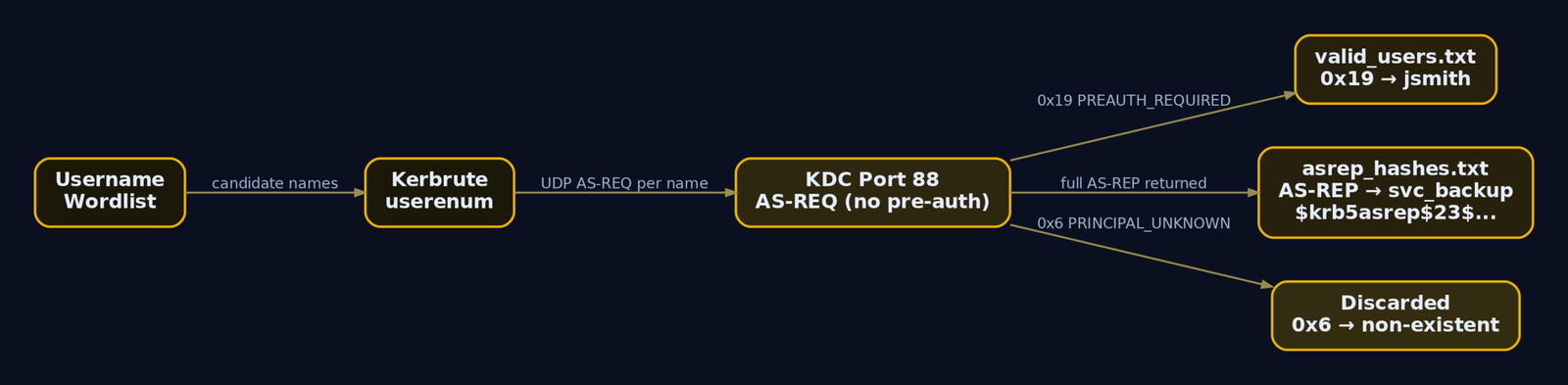 Flow diagram tracing Kerbrute userenum from wordlist input through AS-REQ exchanges to two output artifacts: a valid users list and a captured AS-REP hash file