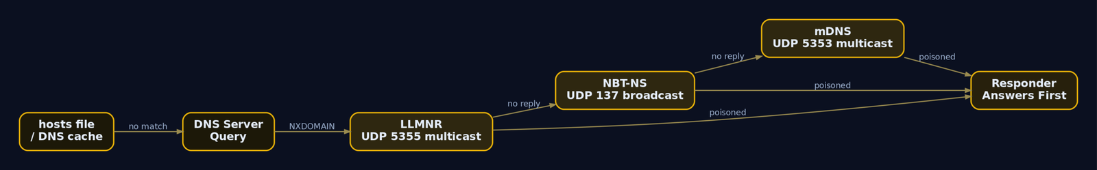 Flowchart showing the Windows name resolution fallback chain from hosts file through DNS to LLMNR, NBT-NS, and mDNS, with Responder intercepting at the multicast and broadcast stages