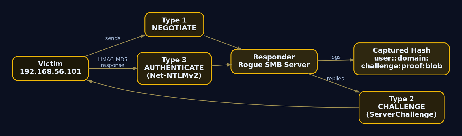 Step-by-step diagram of the NTLM three-message handshake between the victim and Responder's rogue SMB server, showing how the Type 3 Net-NTLMv2 response is captured and logged