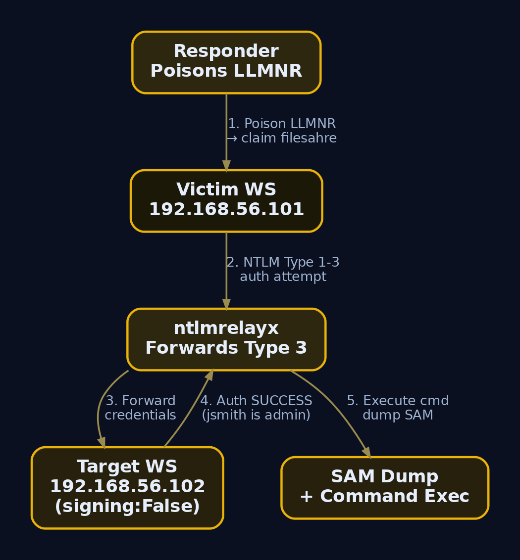 Graph diagram showing the NTLM relay attack chain: Responder poisons the victim's name query, ntlmrelayx forwards the NTLM authentication to an unsigned SMB target, and achieves command execution and SAM dump
