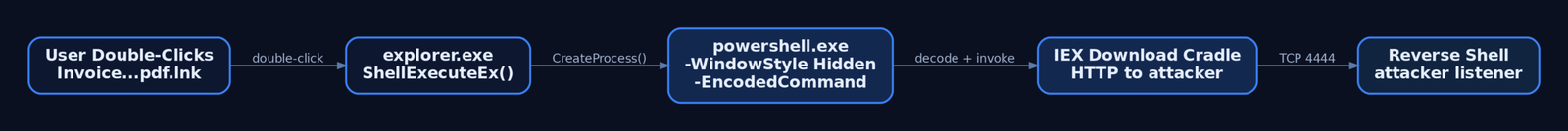 Flow diagram showing the LNK weaponization execution chain from user double-click through explorer.exe and powershell.exe to a reverse shell callback