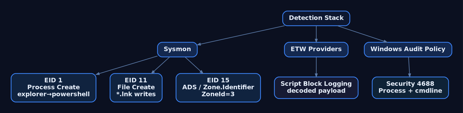 Hierarchy diagram of the LNK detection stack showing Sysmon event IDs 1, 11, and 15, ETW script block logging, and Windows Security event 4688 as detection layers