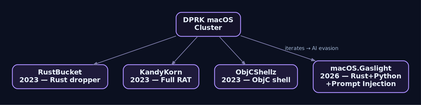 Hierarchy diagram showing the DPRK macOS implant family tree from RustBucket and KandyKorn in 2023 through to macOS.Gaslight in 2026