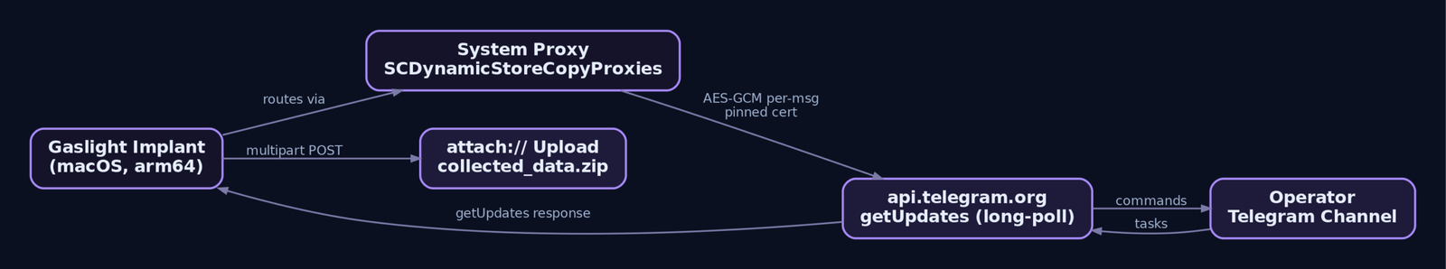 Flow diagram of Gaslight Telegram C2 showing the implant routing through the system proxy to api.telegram.org with pinned certificate TLS and operator command exchange
