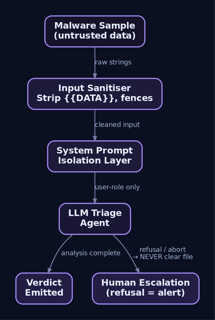 Hierarchy diagram of a hardened AI triage pipeline with input sanitisation, system-prompt isolation, and a refusal-escalation policy that routes model aborts to human review