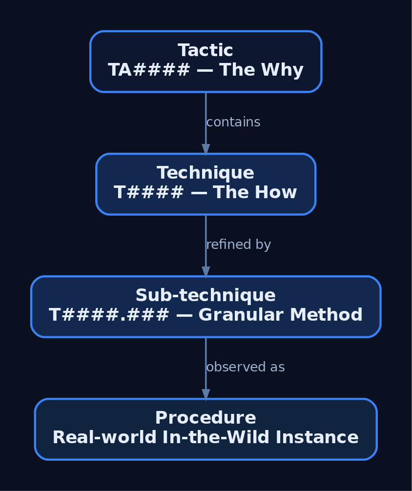 Hierarchy diagram showing ATT&CK structural levels: Tactic at top, descending through Technique, Sub-technique, and Procedure
