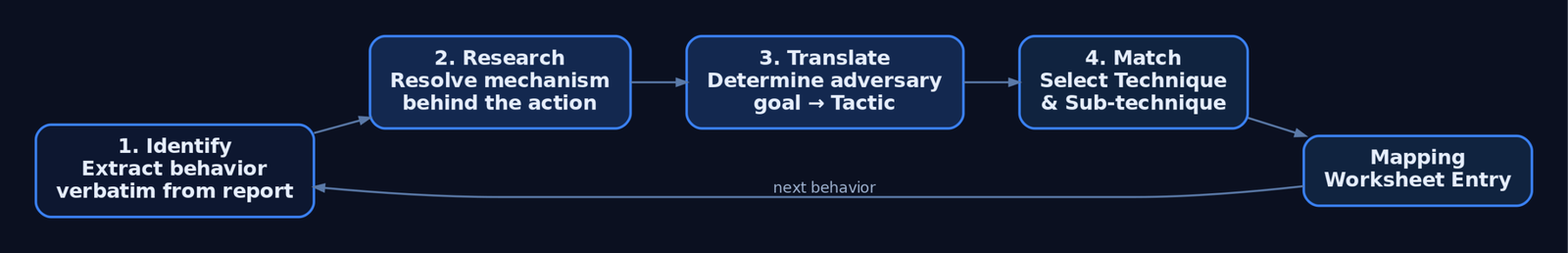 Flow diagram of the four-step CTI-to-ATT&CK mapping loop: Identify, Research, Translate to Tactic, Match Technique, feeding into a worksheet and looping to the next behavior