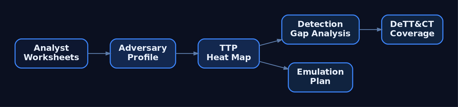 Flow diagram showing how analyst mapping worksheets aggregate into an adversary profile and TTP heat map, which then drive detection gap analysis, emulation planning, and DeTT&CT coverage scoring