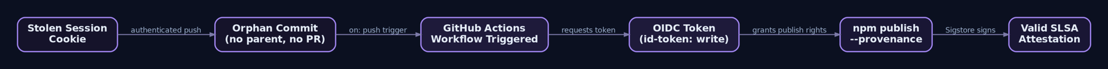 Flow diagram showing how a stolen GitHub session cookie enables an orphan commit that triggers a workflow, obtains an OIDC token, publishes malicious packages, and generates valid [SLSA provenance](https://genxcyber.com/cyber-threat-intelligence-fundamentals-sources-types-lifecycle/)