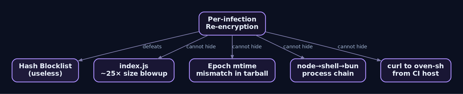 Graph diagram showing per-infection re-encryption defeating hash-based blocklists while behavioral indicators like file-size blowup, epoch mtime mismatches, the node-to-bun process chain, and oven-sh curl requests remain detectable
