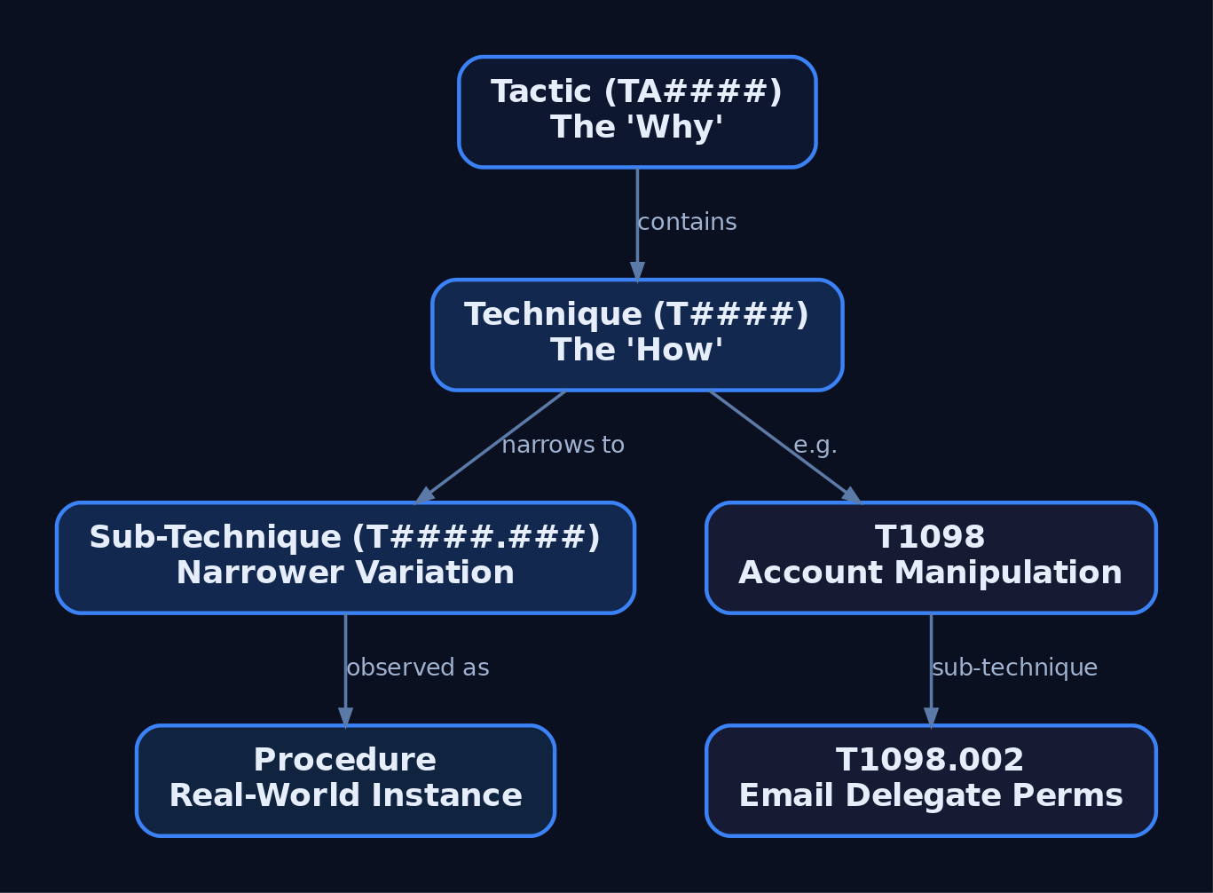 Hierarchical diagram showing the four-level ATT&CK data model: Tactic at the top, branching down through Technique and Sub-Technique to Procedure, with T1098 Account Manipulation as a concrete example