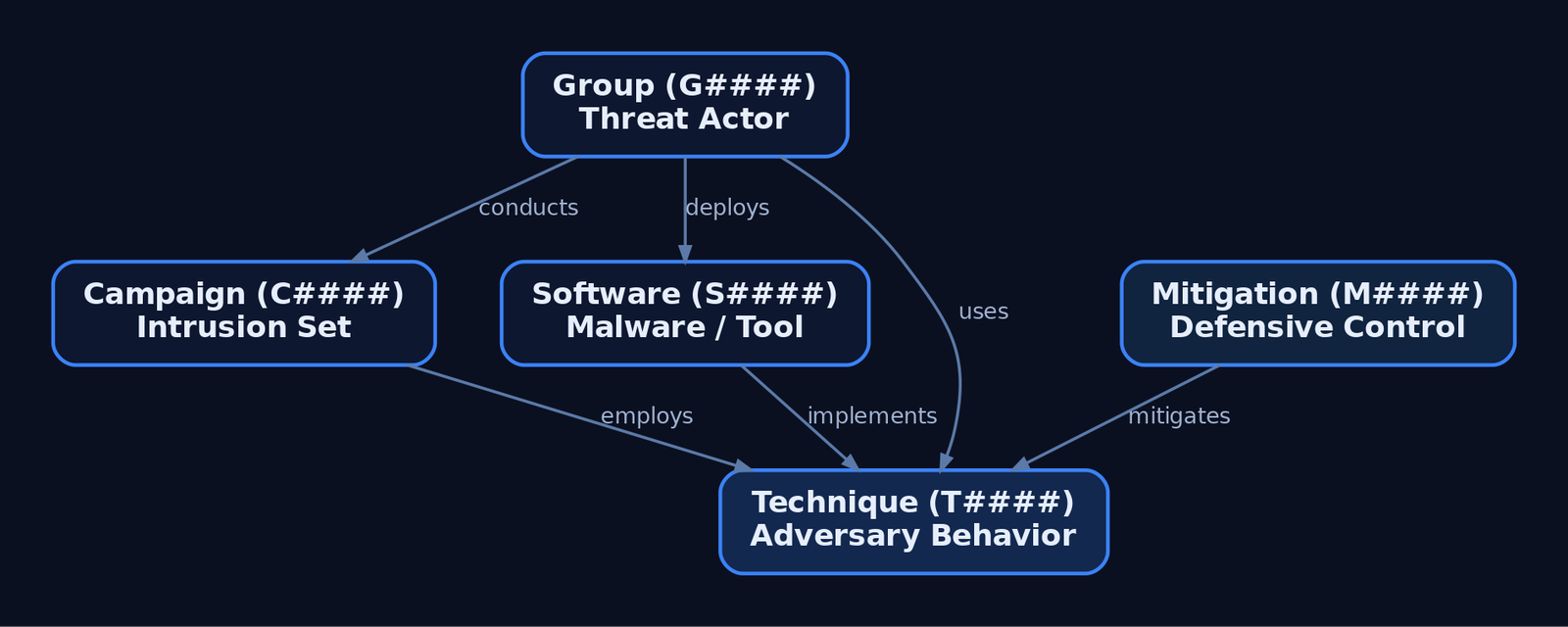 Graph diagram showing how ATT&CK related objects — Groups, Campaigns, Software, and Mitigations — interconnect around central Technique nodes, forming an operational threat intelligence web