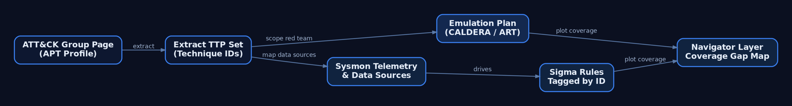 Flow diagram illustrating the threat-informed defense workflow: from ATT&CK Group pages through TTP extraction to parallel red-team emulation planning and blue-team detection engineering, converging on a Navigator coverage layer