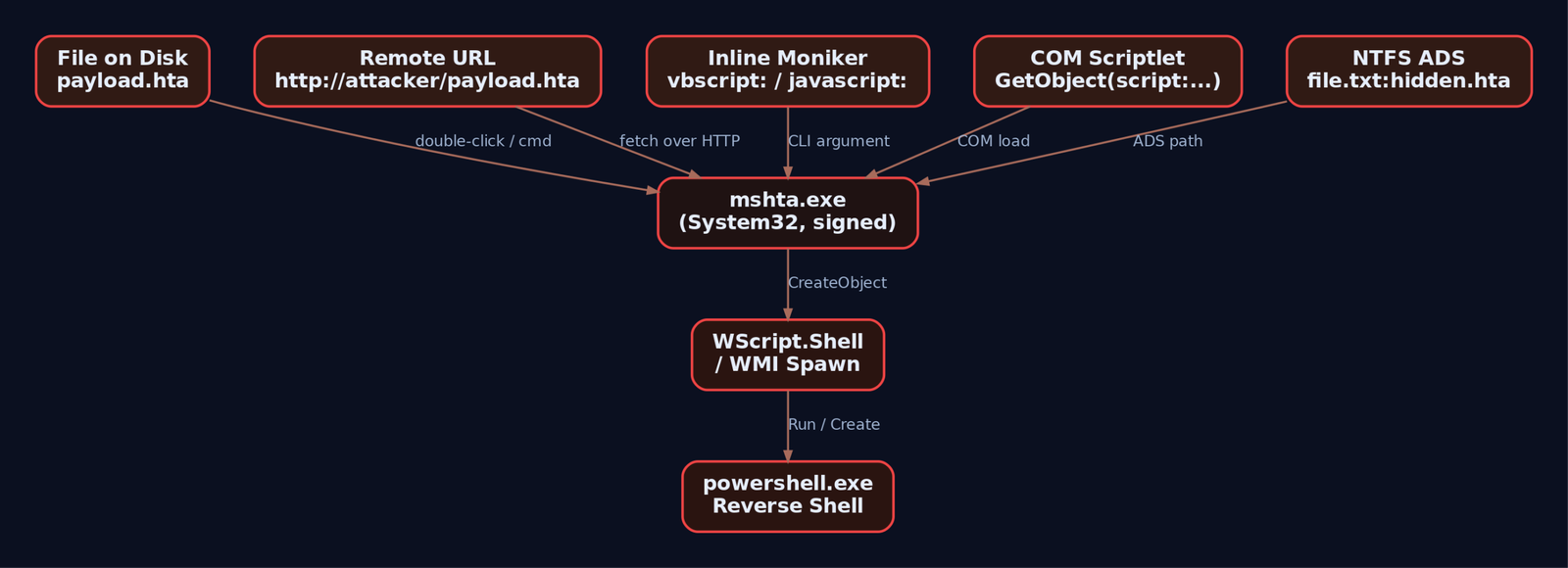 Graph showing five delivery vectors feeding into mshta.exe which then spawns WScript.Shell or WMI leading to powershell.exe