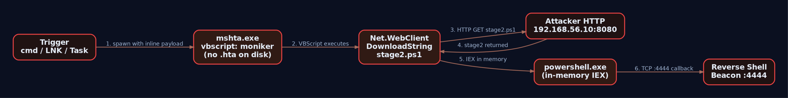 Flow diagram tracing the fileless mshta attack chain from trigger through inline vbscript moniker to in-memory PowerShell stage and reverse shell callback