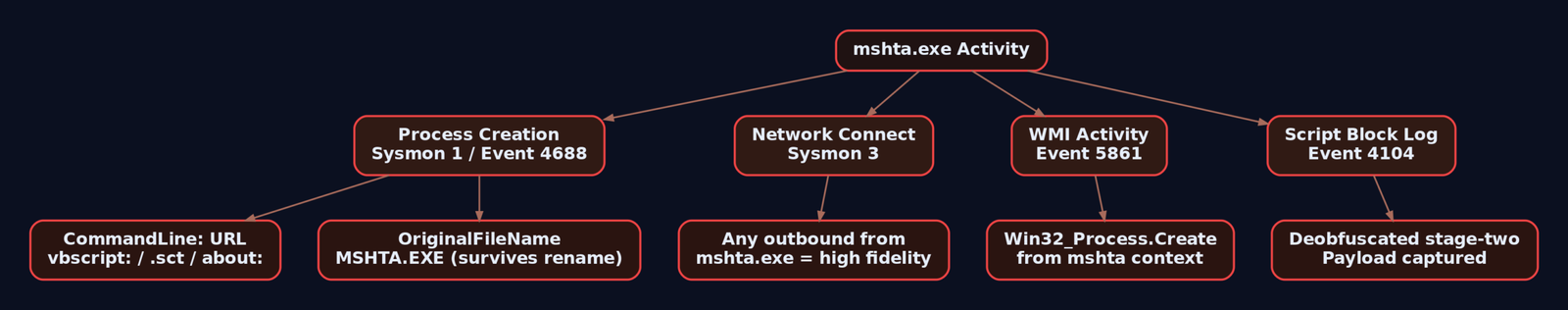 Hierarchy diagram showing four detection layers under mshta.exe activity: process creation, network connect, WMI activity, and script block logging, each with specific rule targets