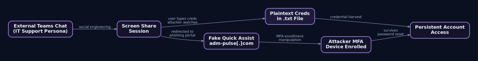 Flowchart showing MuddyWater's Teams-based intrusion chain from external chat through screen sharing, plaintext credential capture, fake Quick Assist phishing, and attacker MFA device enrollment leading to persistent account access