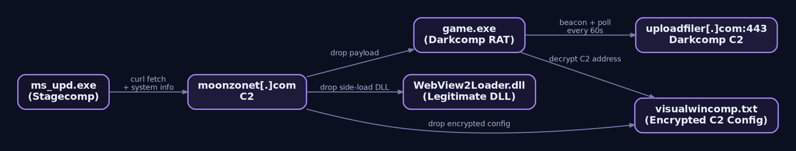 Flow diagram tracing the Stagecomp dropper pulling three components from moonzonet C2 - the Darkcomp RAT, a legitimate WebView2 side-load DLL, and an encrypted config - then beaconing to uploadfiler C2