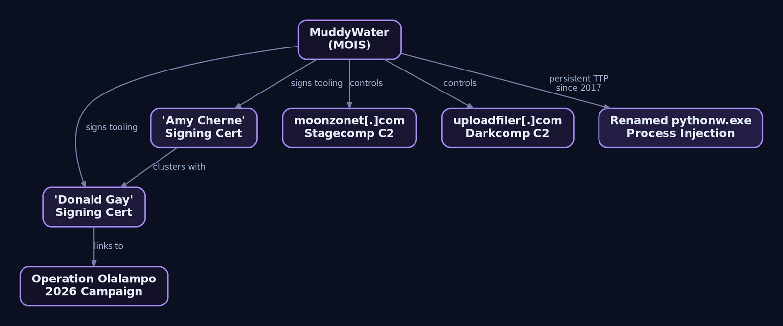 Graph diagram showing MuddyWater as the central actor node connected to the Donald Gay and Amy Cherne signing certificates, moonzonet and uploadfiler C2 infrastructure, the renamed pythonw.exe injection technique, and Operation Olalampo as converging attribution anchors