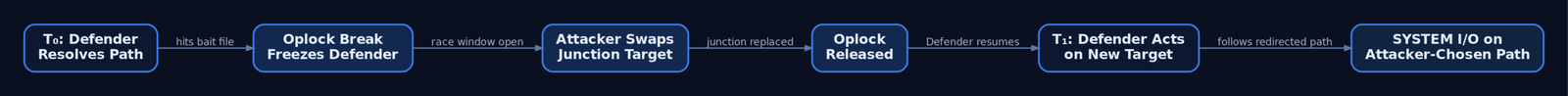 Flow diagram showing the TOCTOU oplock race: Defender resolves a path at T0, an oplock breaks and freezes Defender's SYSTEM thread, the attacker swaps the junction target, releases the oplock, and Defender resumes to perform privileged I/O on the attacker-controlled path