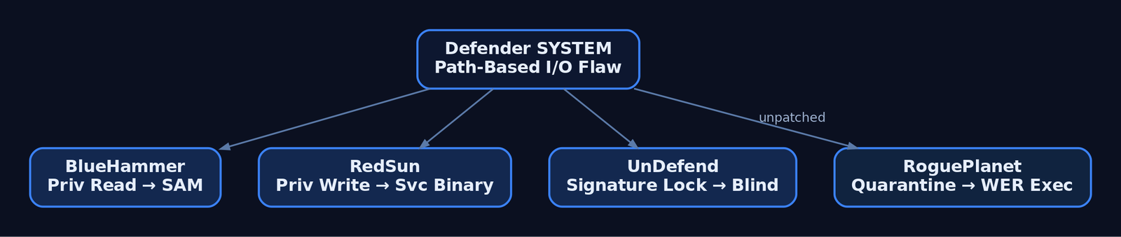 Hierarchy diagram showing all four Nightmare Eclipse exploit primitives — BlueHammer, RedSun, UnDefend, and RoguePlanet — branching from a single root architectural flaw in Defender's SYSTEM-context path-based file I/O, with RoguePlanet marked as unpatched