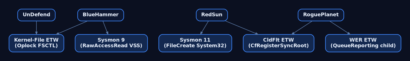 Graph diagram mapping each of the four exploit primitives to their primary detection surfaces across ETW providers and Sysmon event IDs, showing BlueHammer linking to Sysmon 9 and Kernel-File ETW, RedSun to CldFlt and Sysmon 11, UnDefend to Kernel-File ETW, and RoguePlanet to CldFlt and WER ETW
