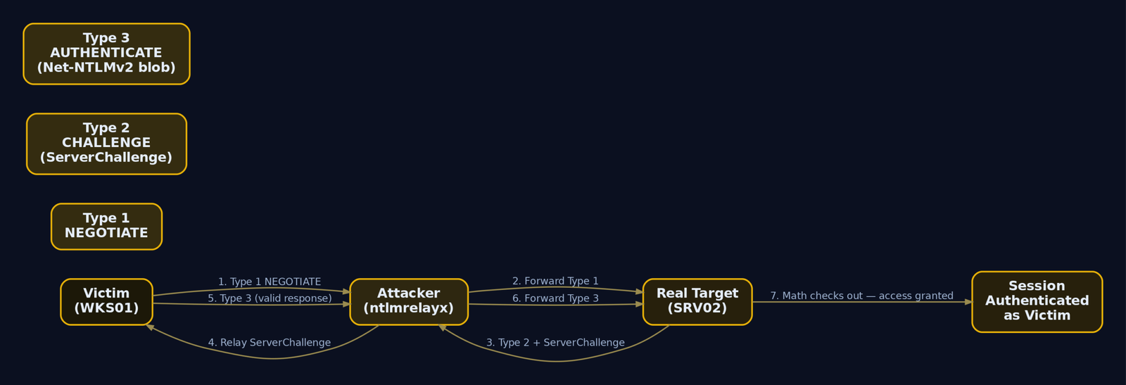 Step-by-step NTLM relay attack flow showing the attacker forwarding Type 1, relaying the server challenge to the victim, and forwarding the victim's valid Type 3 response to the real target