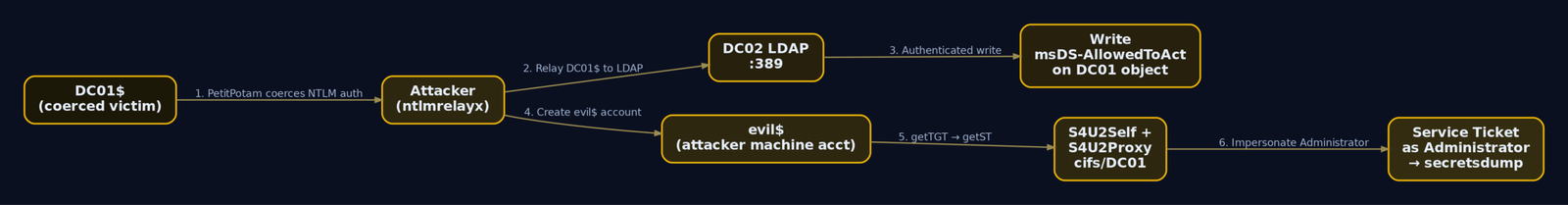 Attack chain diagram showing PetitPotam coercing DC01 machine account, relaying it to LDAP on DC02 to write RBCD delegation, then using S4U2Self and S4U2Proxy to obtain a Domain Admin service ticket