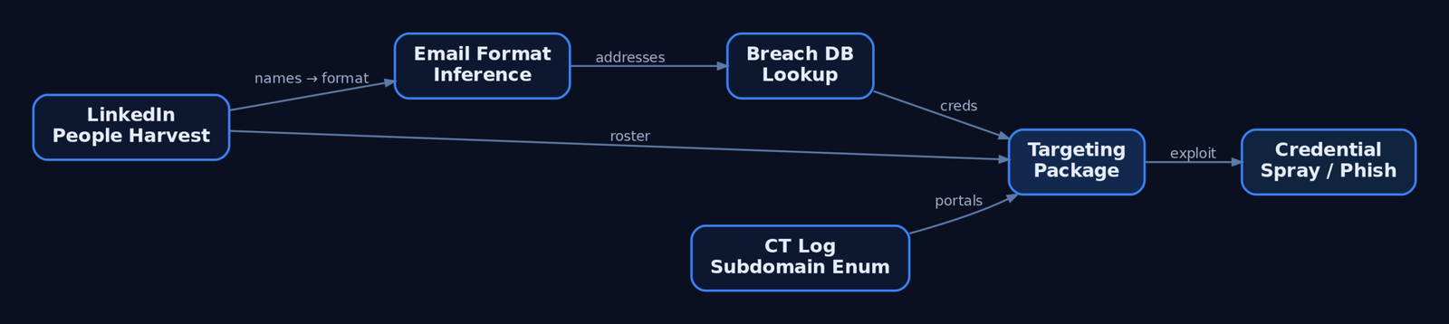 Flow diagram showing how LinkedIn harvesting, email inference, breach lookups, and certificate transparency logs feed into a unified targeting package that drives credential spraying and phishing.