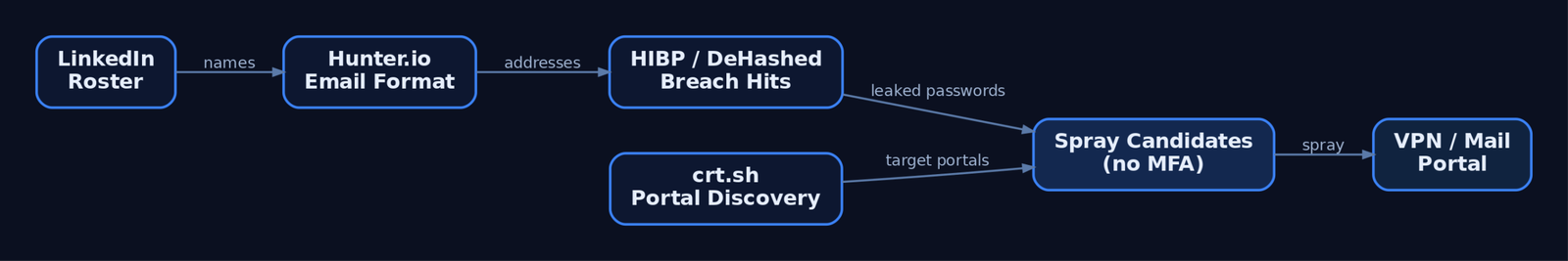 Sequential attack-chain diagram mapping LinkedIn people data through email format inference, breach credential lookups, and subdomain discovery to a final credential-spray attempt against discovered authentication portals.