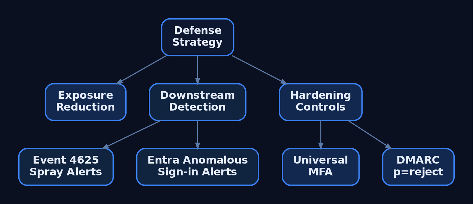 Hierarchy diagram splitting defensive strategy into three branches: exposure reduction, downstream detection via SIEM event IDs and Entra alerts, and hardening controls including universal MFA and DMARC enforcement.