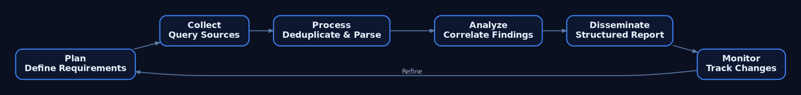 Circular flow diagram showing the six-stage passive OSINT intelligence cycle: Plan, Collect, Process, Analyze, Disseminate, Monitor, looping back to Plan