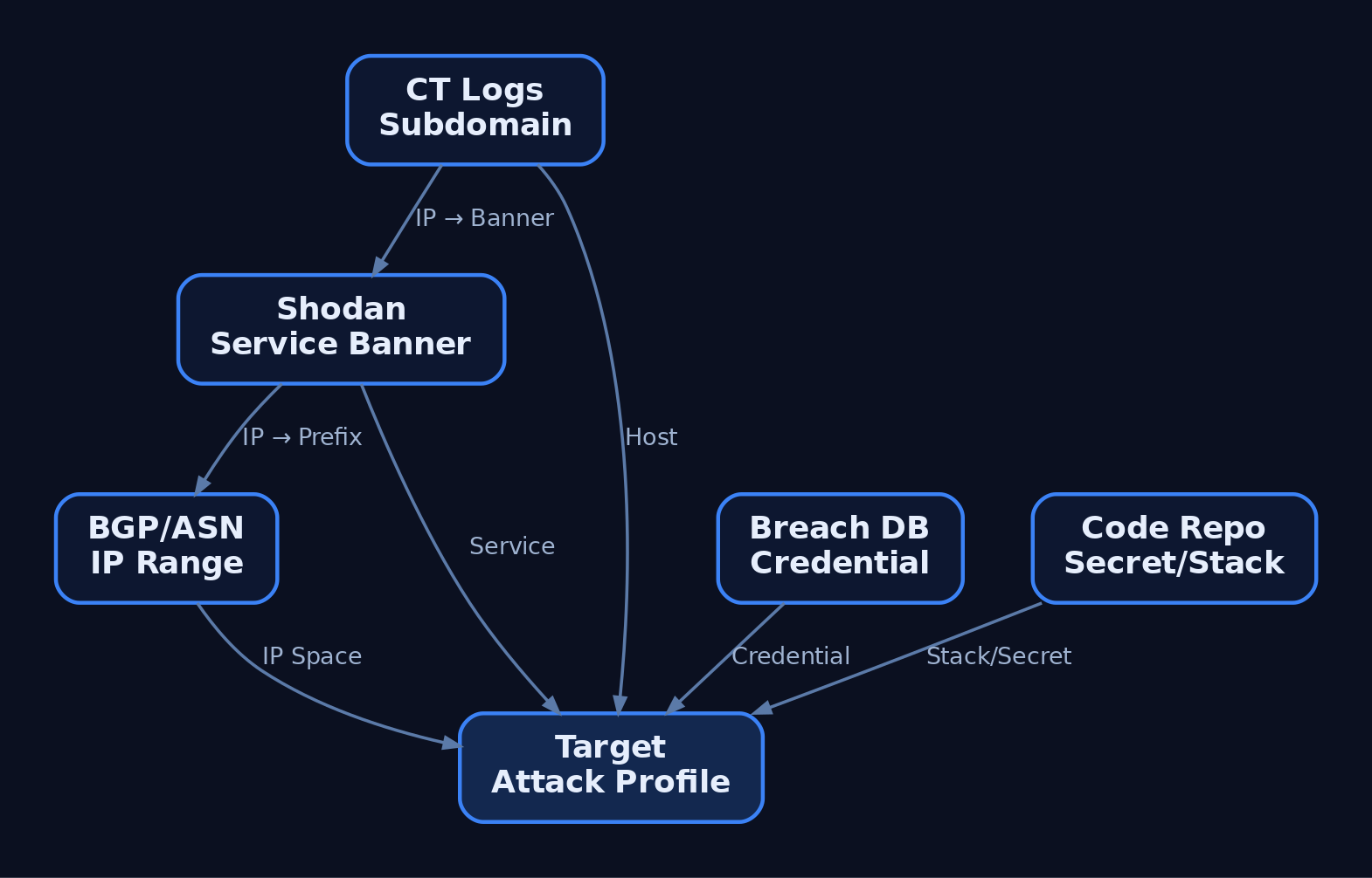 Graph diagram showing five passive OSINT sources — CT Logs, Shodan, BGP/ASN, Breach DB, and Code Repos — converging with labeled edges into a central Target Attack Profile node
