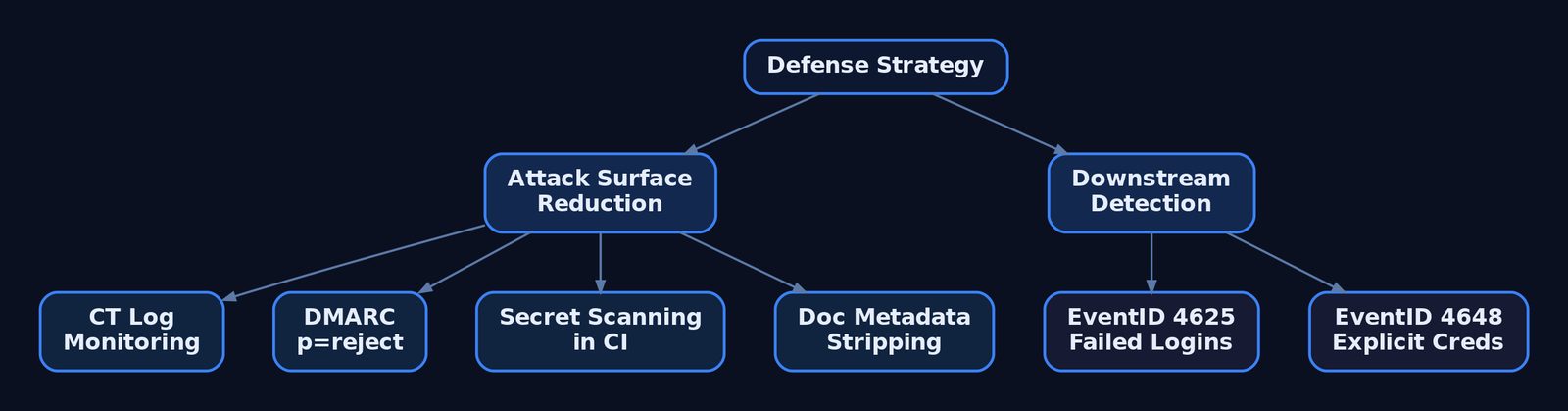 Hierarchy diagram splitting passive OSINT defense into two pillars: Attack Surface Reduction (CT monitoring, DMARC, secret scanning, metadata stripping) and Downstream Detection (Windows EventID 4625 and 4648)