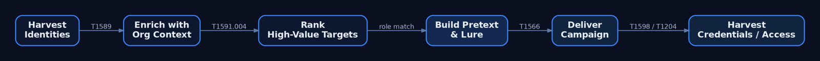 Flow diagram showing the adversary pre-attack workflow from identity harvesting through org enrichment, target ranking, pretext building, delivery, and credential harvesting with MITRE ATT&CK technique labels on each step