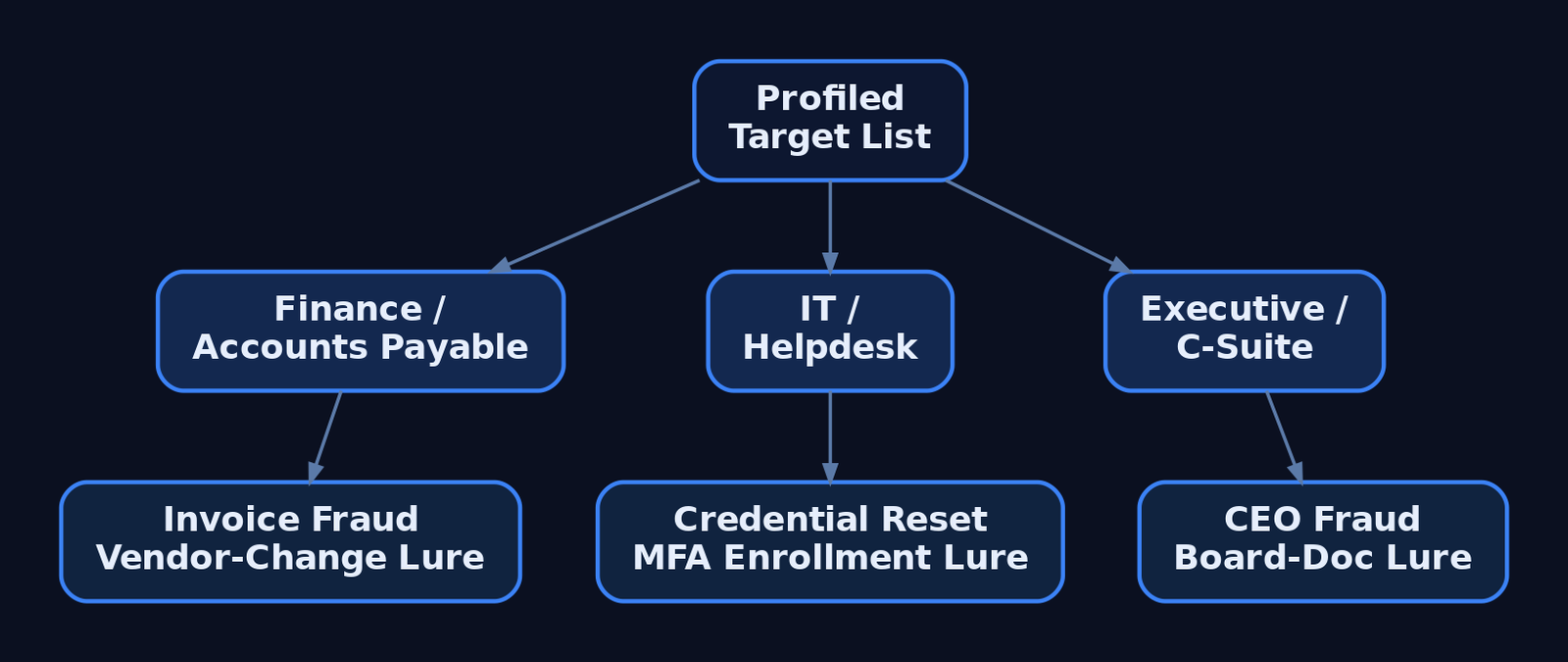 Hierarchy diagram mapping a profiled target list into three role groups — Finance, IT/Helpdesk, and Executive — each branching to its tailored pretext lure type