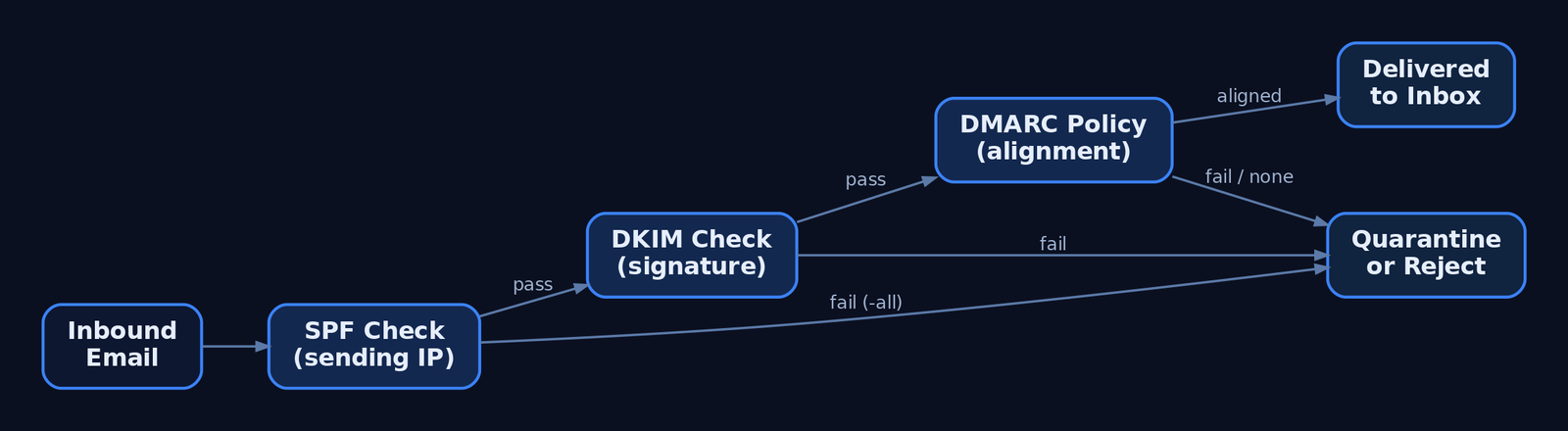 Flow diagram showing an inbound email passing sequentially through SPF, DKIM, and DMARC authentication checks with pass paths leading to inbox delivery and fail paths leading to quarantine or rejection