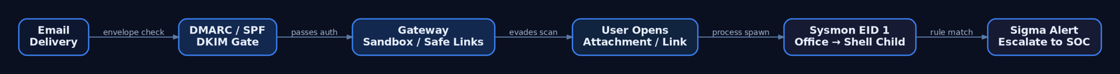 Flow diagram illustrating the defender detection kill chain from email delivery through DMARC authentication, gateway sandbox, user execution, Sysmon process-creation event capture, and Sigma rule alert escalation to the SOC