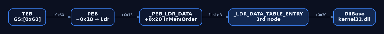 Flowchart showing the shellcode pointer chain from TEB via PEB and PEB_LDR_DATA to the kernel32.dll DllBase field