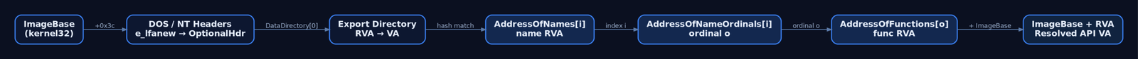 Flowchart illustrating the three parallel export table arrays — AddressOfNames, AddressOfNameOrdinals, AddressOfFunctions — and how they combine to resolve a Windows API address at runtime