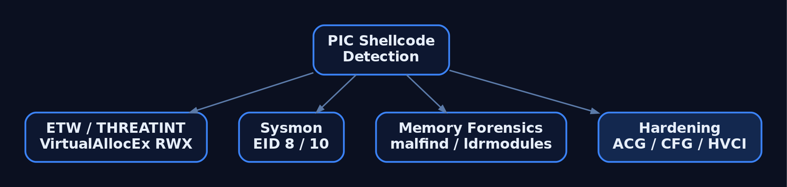 Hierarchy diagram showing four defensive detection layers against PIC shellcode: ETW THREATINT telemetry, Sysmon event IDs, Volatility memory forensics, and OS hardening mitigations
