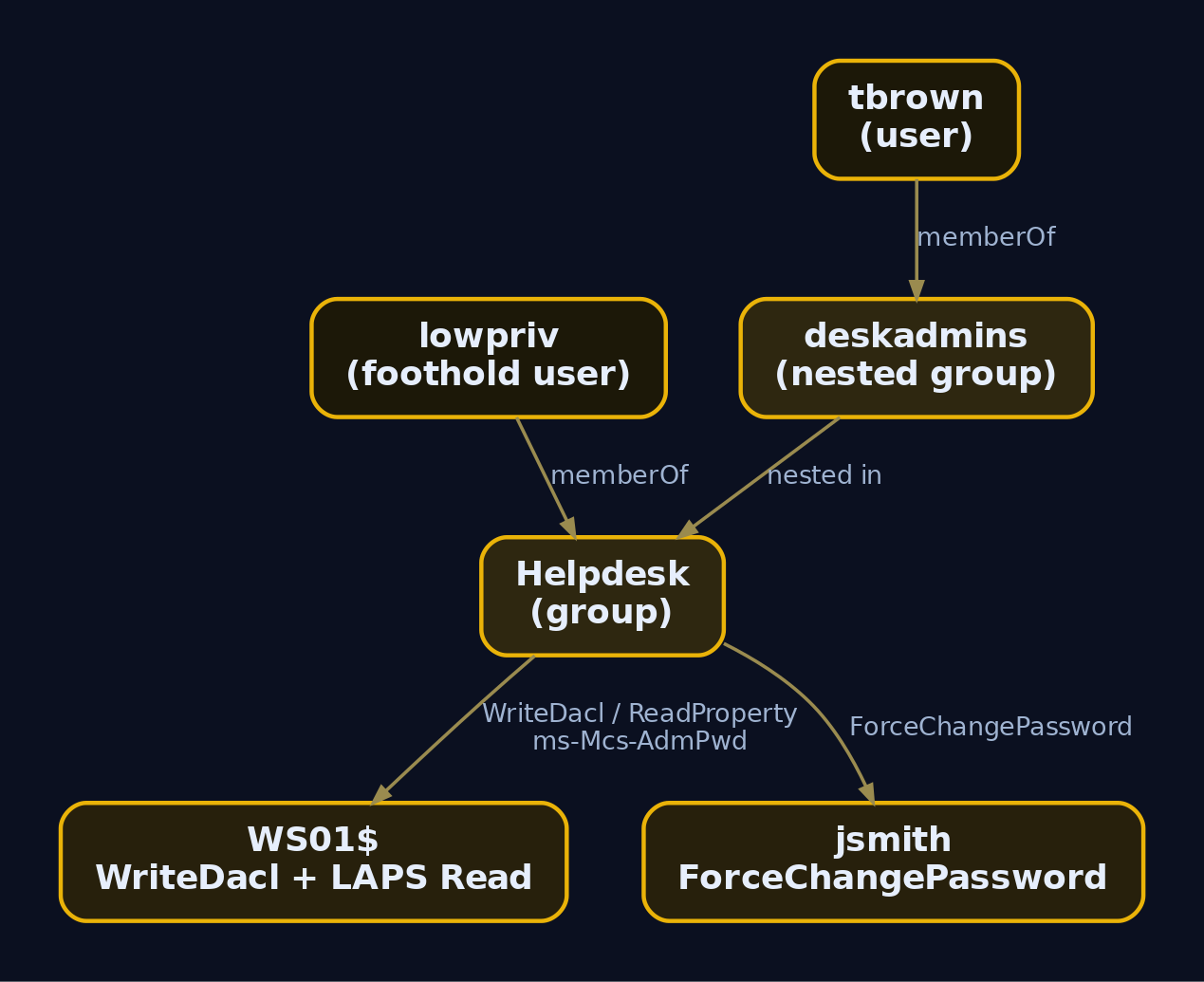 Diagram showing lowpriv and tbrown belonging to Helpdesk via direct and nested membership, with Helpdesk holding WriteDacl and LAPS read rights on WS01 and ForceChangePassword over jsmith