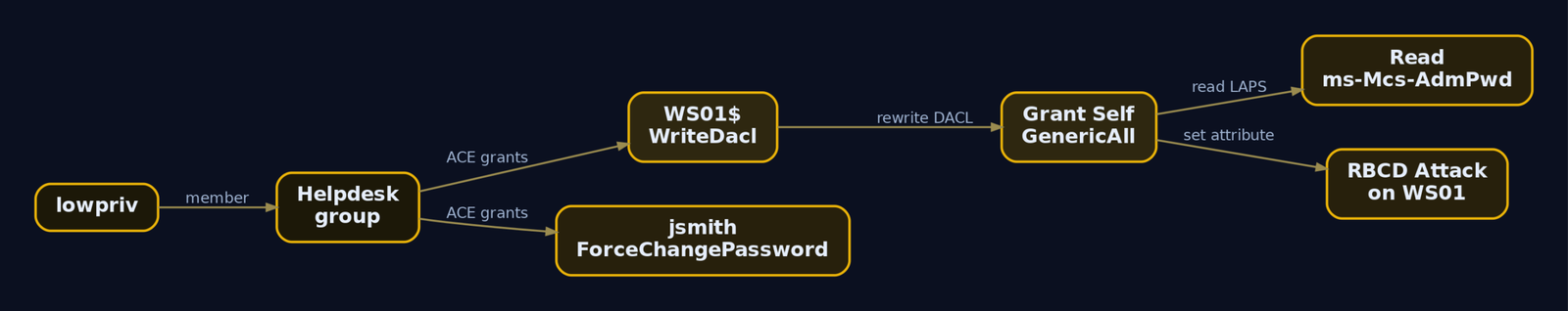Flow diagram tracing lowpriv through Helpdesk group membership to WriteDacl on WS01, then to self-granted GenericAll enabling LAPS read and RBCD attack, and a separate edge to ForceChangePassword on jsmith
