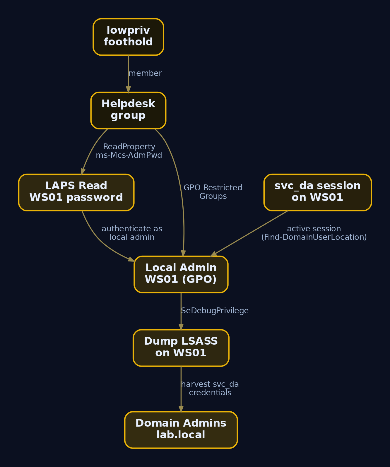 Graph showing the complete attack chain from lowpriv through Helpdesk group rights, LAPS password read and GPO local admin on WS01, to LSASS dump of svc_da credentials yielding Domain Admin