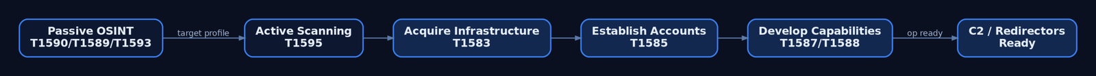 Flow diagram showing passive OSINT feeding active scanning, then resource development steps building C2 infrastructure