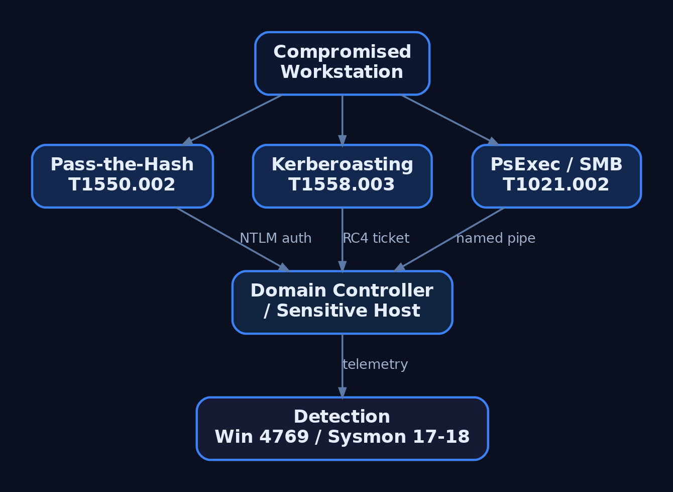 Graph diagram showing three lateral movement techniques from a compromised workstation reaching a domain controller and the detection events each generates