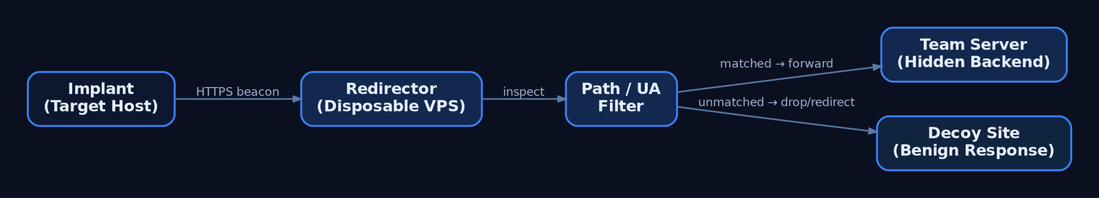 Flow diagram showing an implant beaconing to a disposable redirector that filters traffic by path and user-agent, forwarding matched requests to the hidden team server and dropping or redirecting unmatched traffic to a decoy site