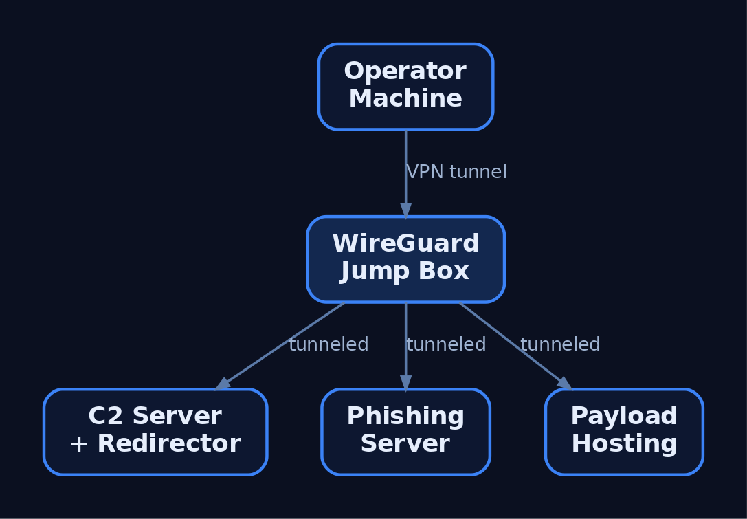 Graph diagram showing an operator machine routing through a WireGuard jump box to three separate infrastructure components — C2 server, phishing server, and payload hosting — each isolated from one another