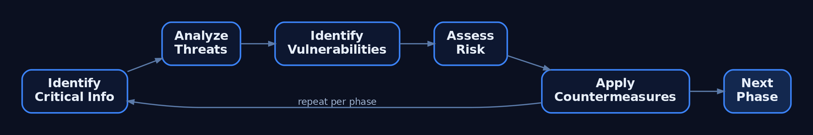 Flowchart of the five-step OPSEC cycle: Identify Critical Info, Analyze Threats, Identify Vulnerabilities, Assess Risk, Apply Countermeasures, looping back for each engagement phase